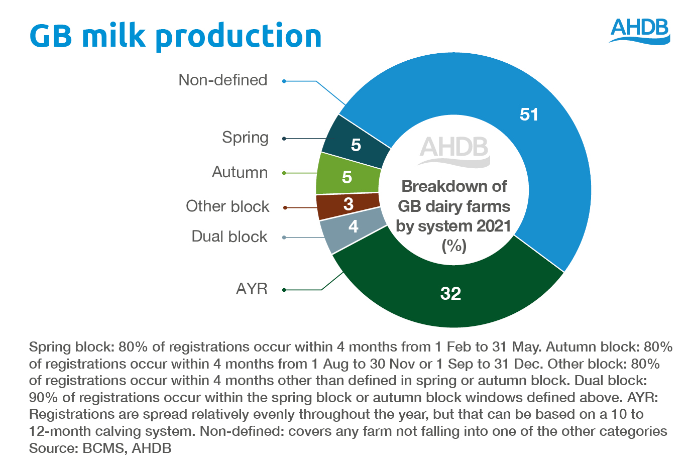 Dairy Market Information | AHDB